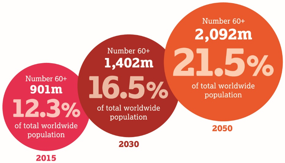 Ageing Population And The Healthcare Industry