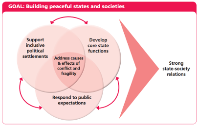 Figure 1: DFID’s integrated statebuilding and peacebuilding toolkit