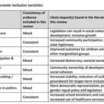 Table summarising evidence on Interventions to create inclusive societies